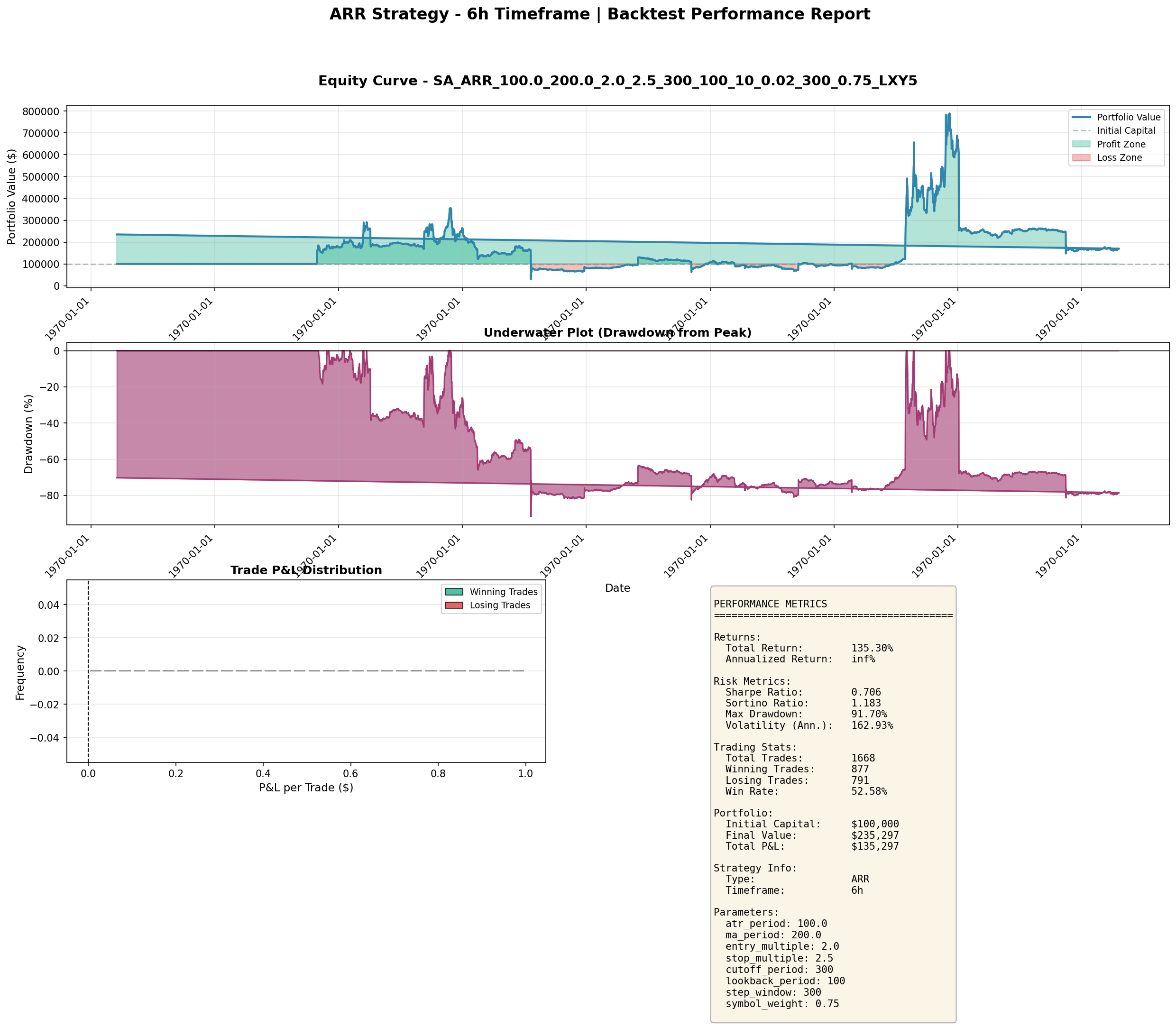 ARR Strategy 6h backtest — equity curve shows sideways-to-slightly-up P&L with deep drawdown periods reaching -60%