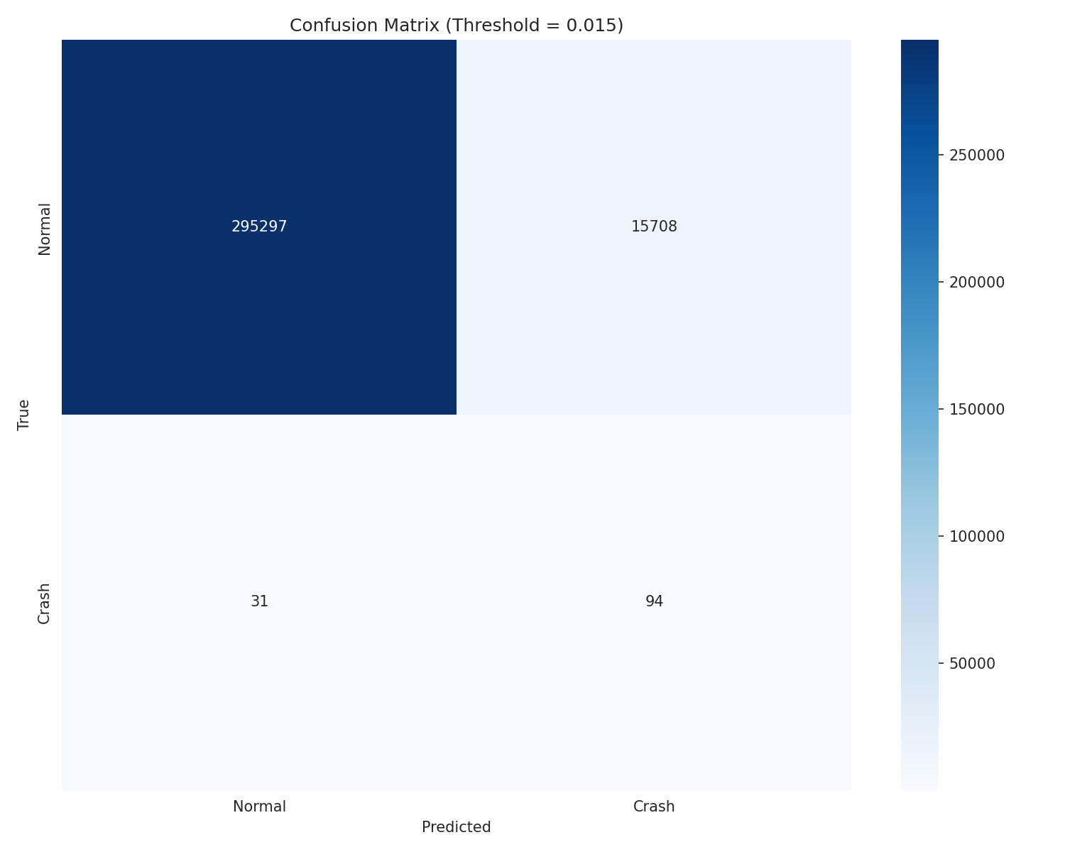 Confusion matrix at the optimal threshold — 295k correct normals, 15k false alarms, 94 crashes detected, 31 missed
