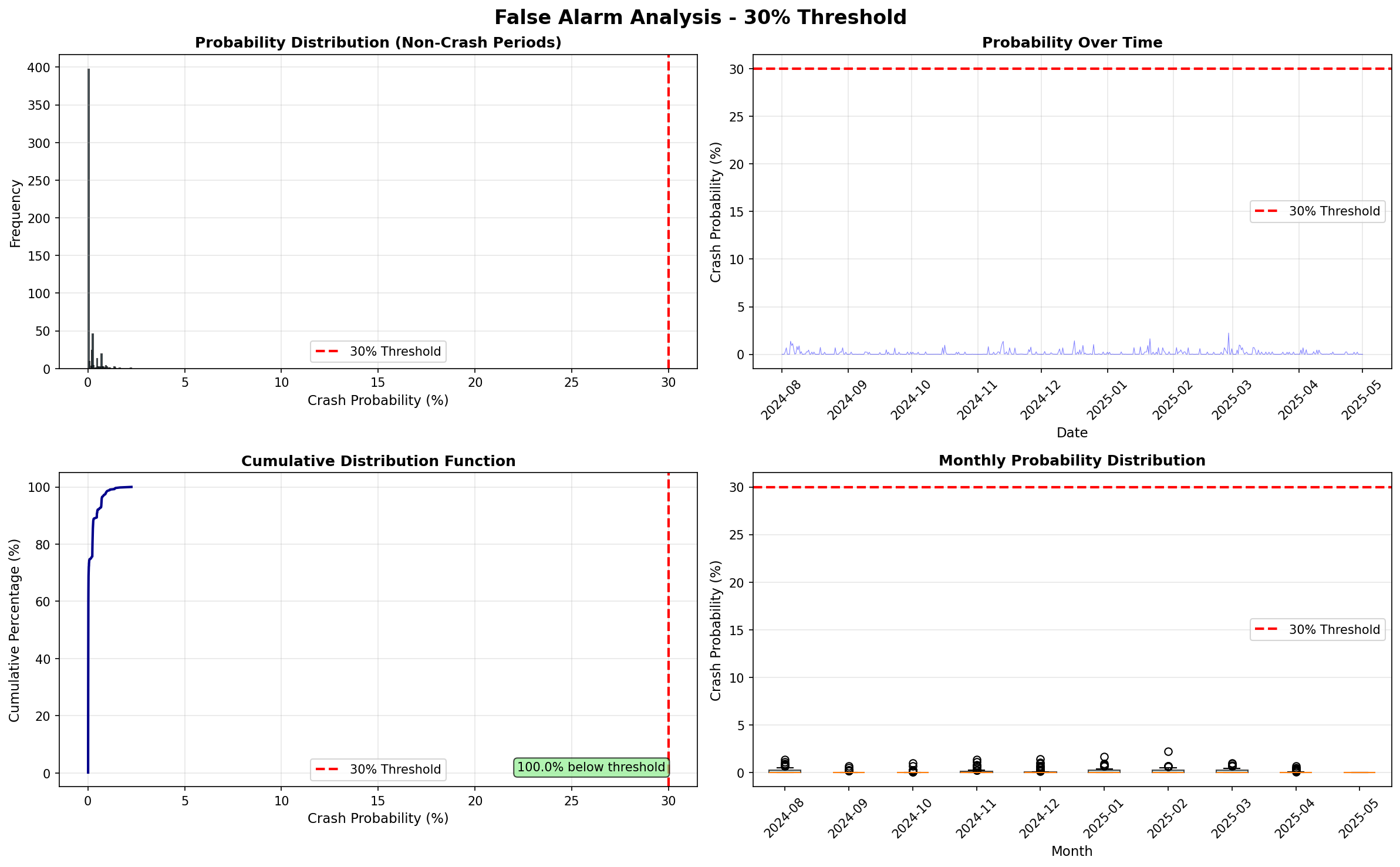 False alarm analysis at the 30% threshold — 100% of non-crash periods fall below threshold, with near-zero false alarm rate in live deployment