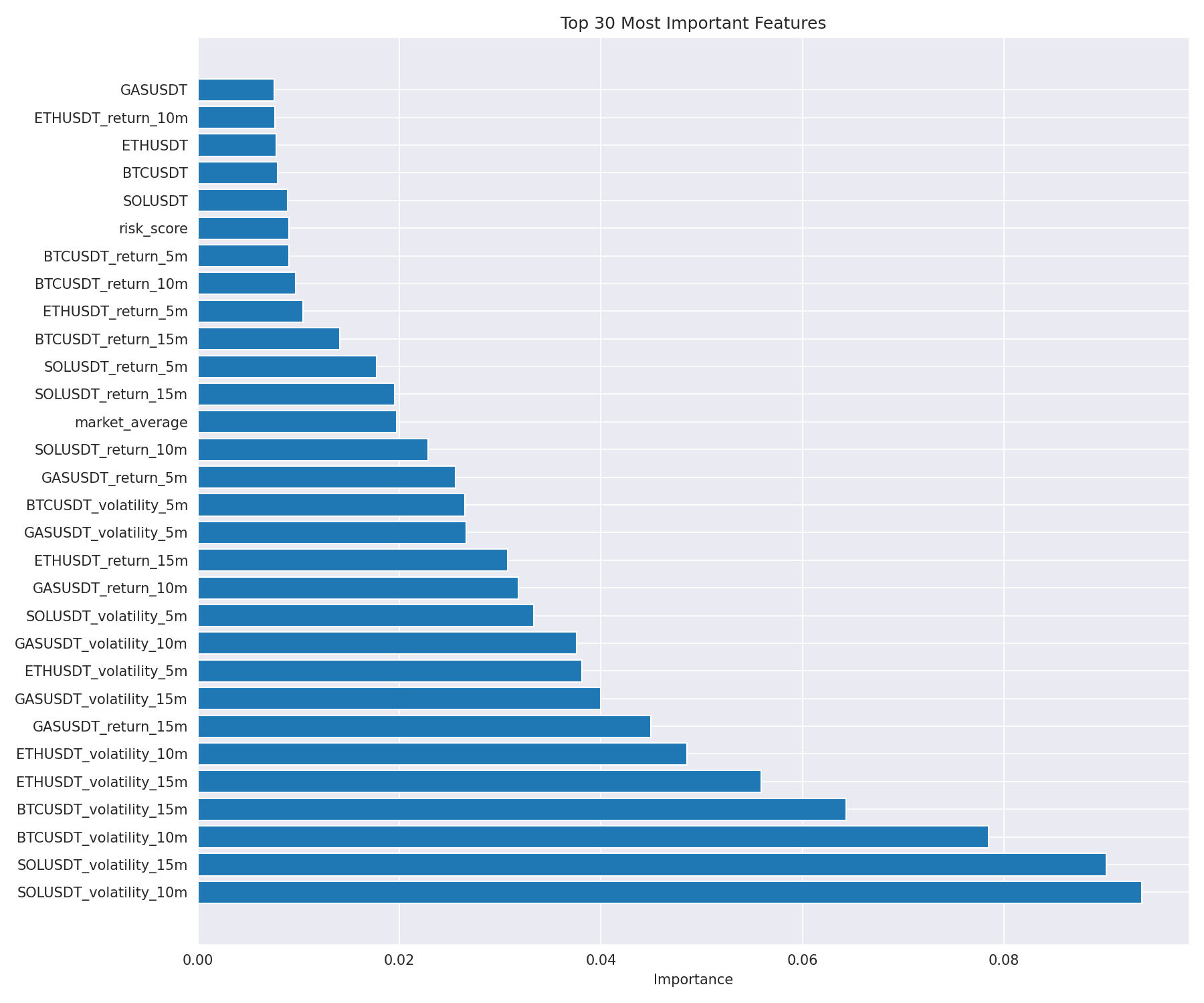 Top 30 feature importances from the Random Forest model — SOLUSDT 10-min volatility dominates