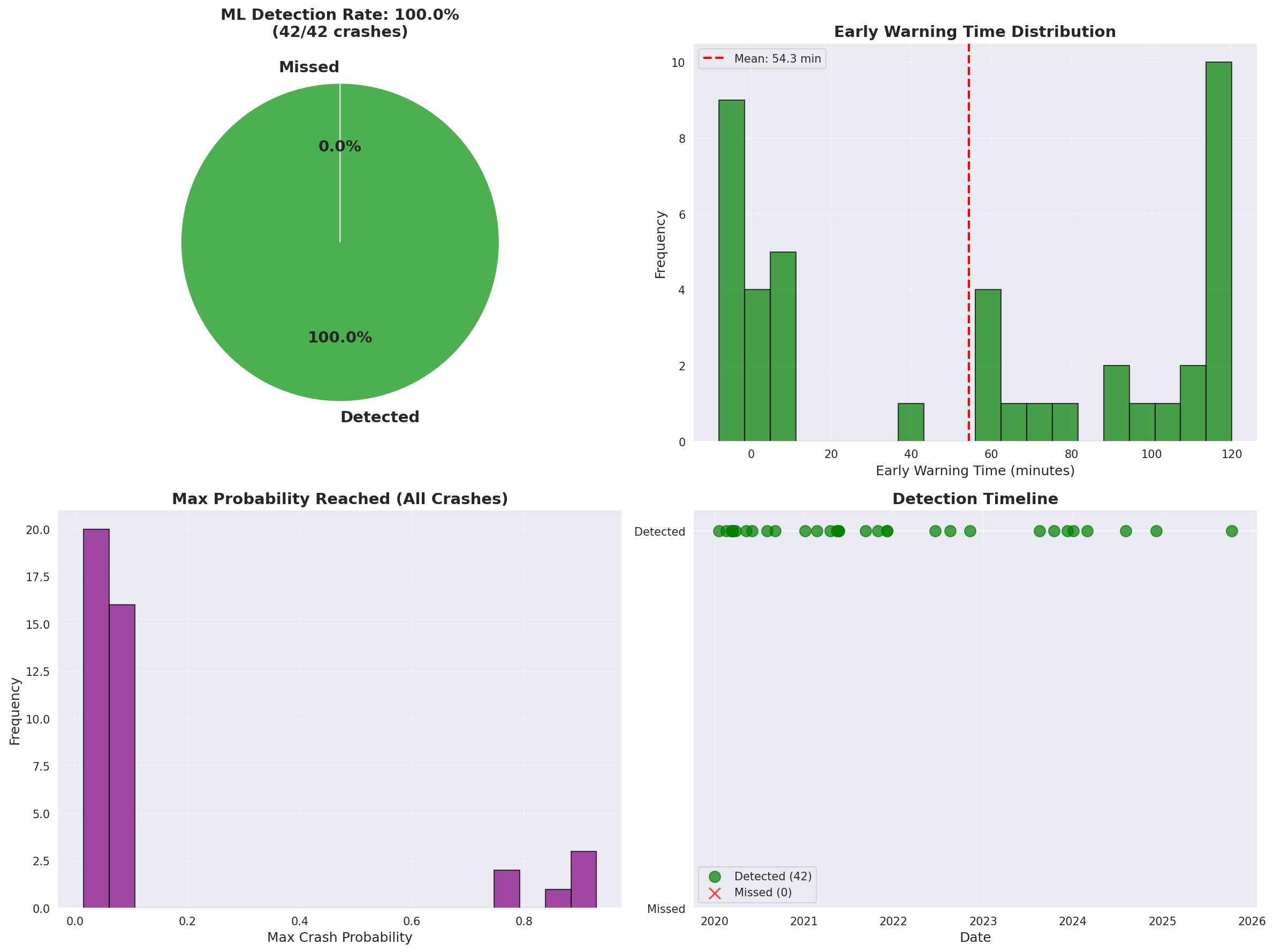 ML performance summary on all 42 out-of-sample crashes — 100% detection rate, 54.3 minute average warning