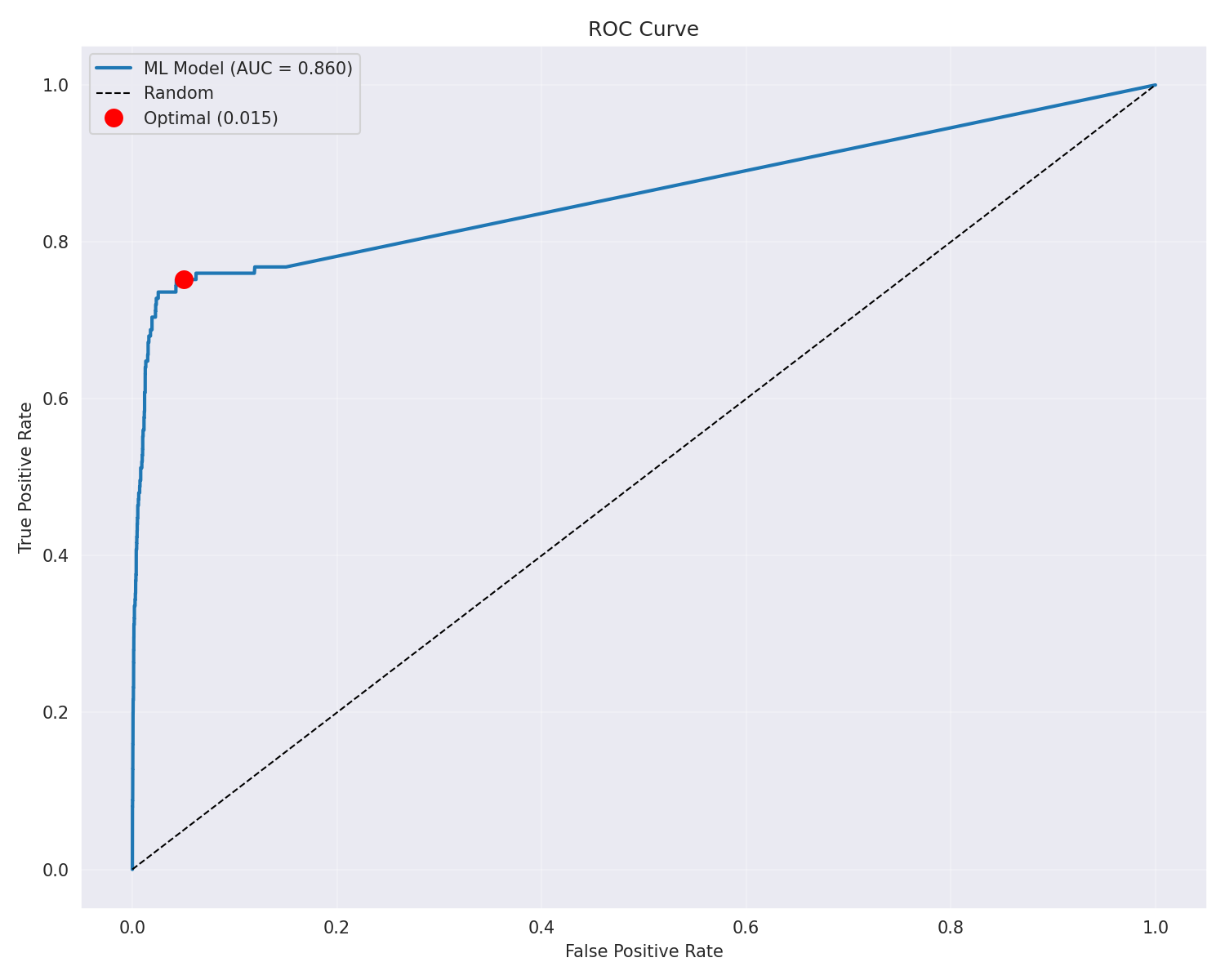 ROC curve for the crash detection model — AUC of 0.860, with the optimal threshold at 0.015 false positive rate