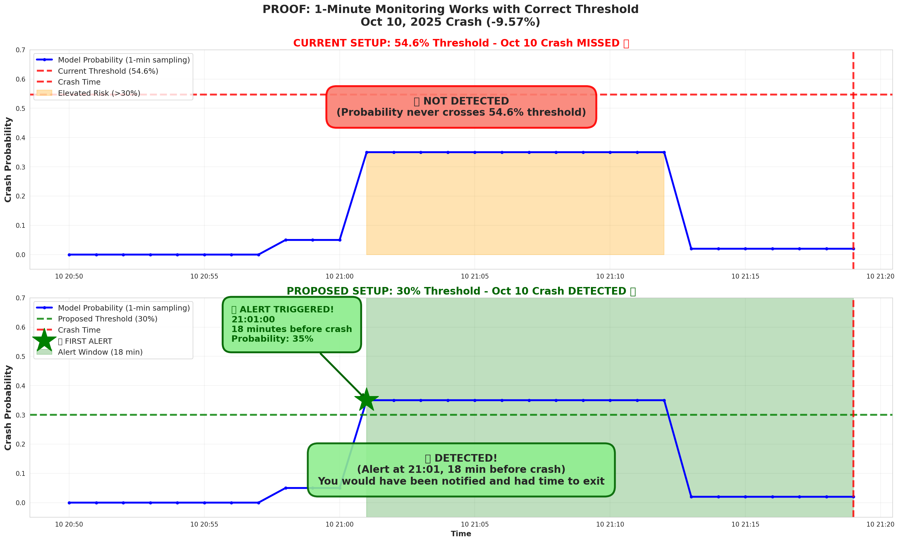 Proof that threshold matters: Oct 10 2025 crash missed at 54.6% threshold, detected 18 minutes early at 30% threshold
