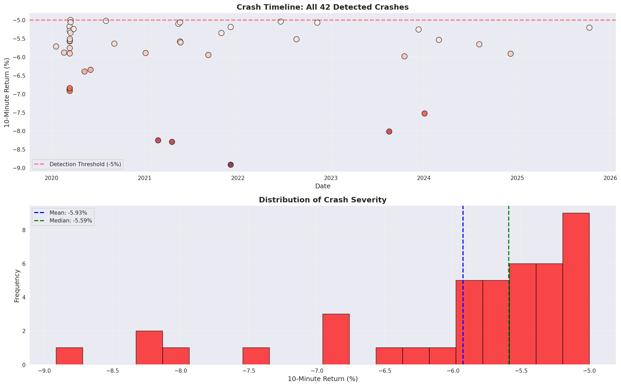Timeline of all 42 detected crashes from 2020–2026, with severity distribution
