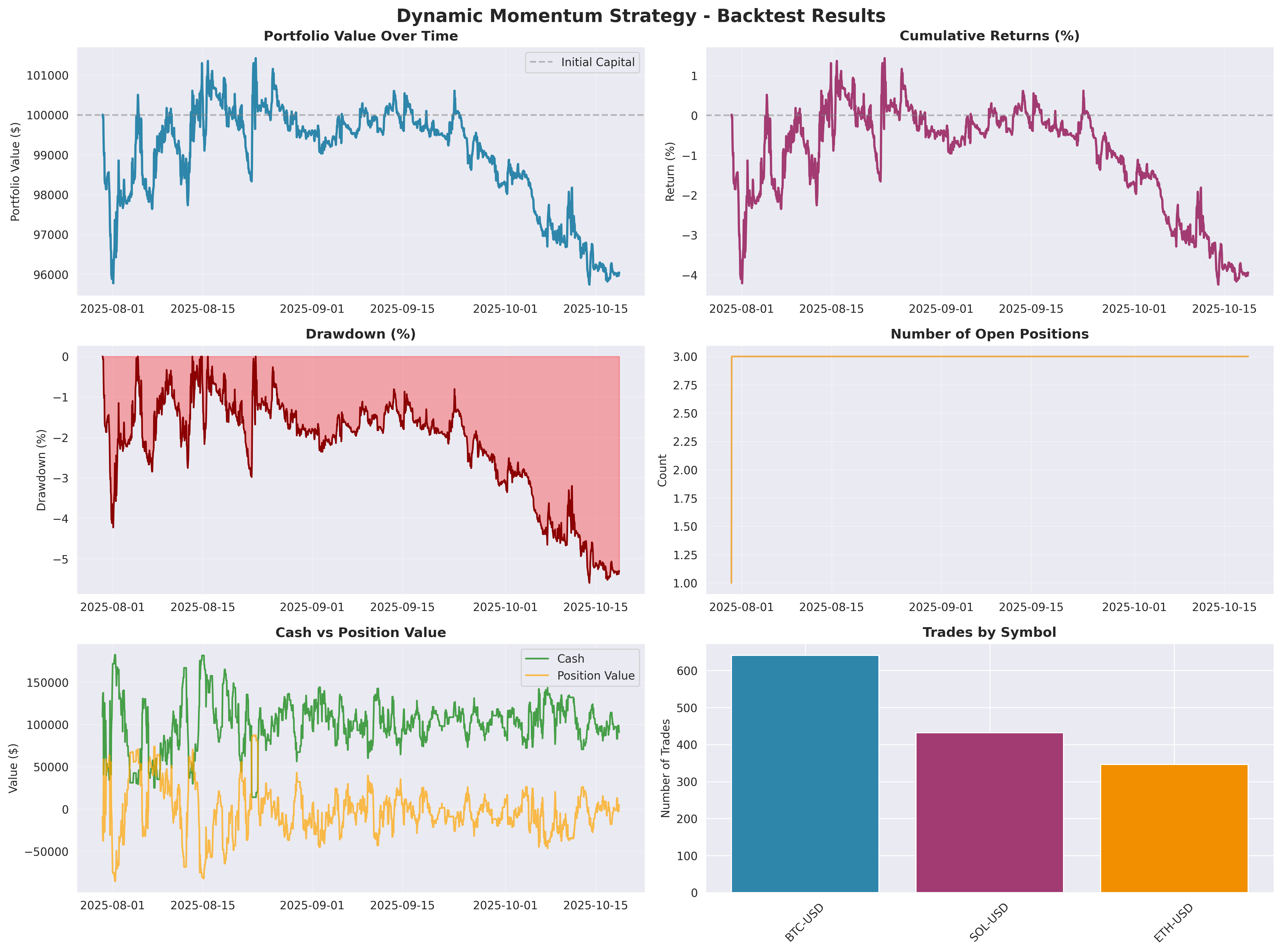 Dynamic Momentum Strategy backtest — portfolio declining steadily from $100k to ~$97k, drawdowns extending to -5%, with heavy BTC/SOL/ETH trade concentration