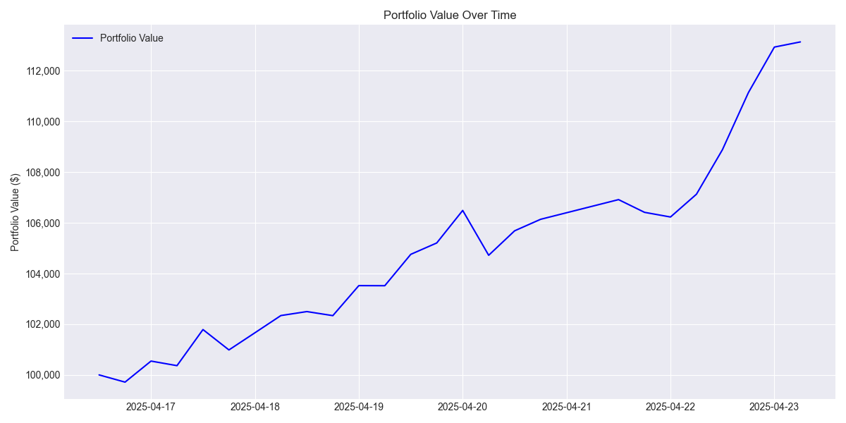 HFT portfolio value growing from $100k to $113k over one week in April 2025 — steady upward slope with minor pullbacks