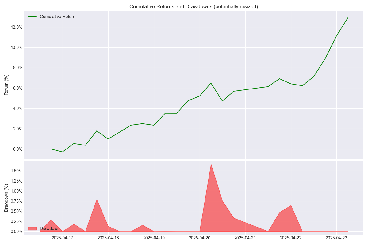 Cumulative returns climbing to ~13% alongside drawdowns contained to small pink spikes — no sustained underwater periods