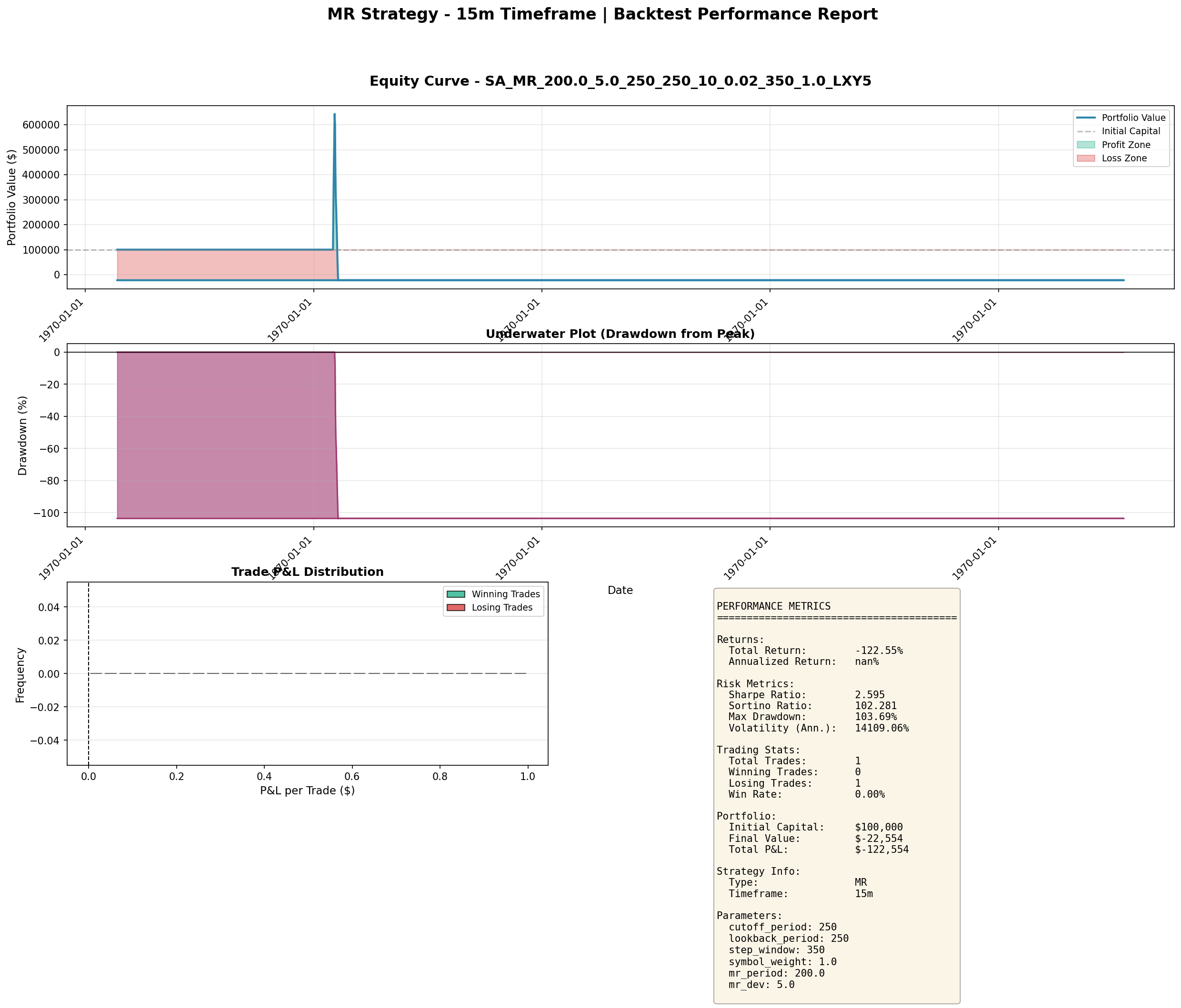 MR Strategy 15-minute backtest — equity curve, drawdown underwater plot, and trade P&L distribution