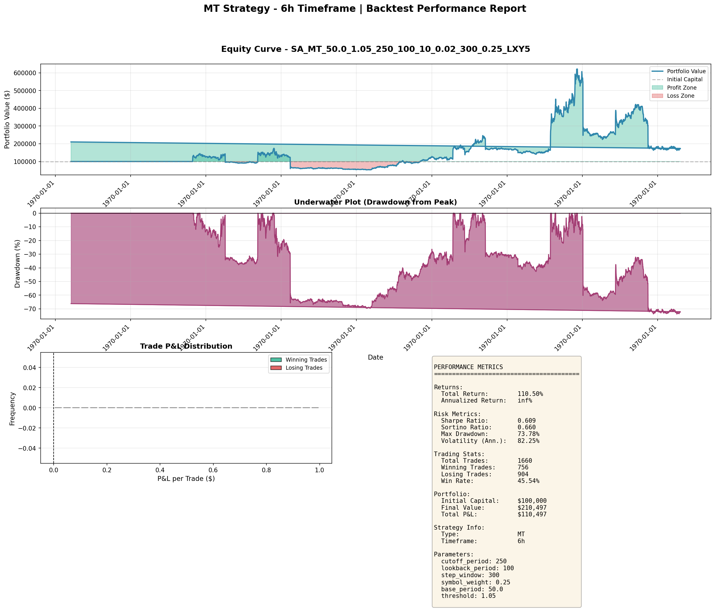 MT Strategy 6h backtest — equity curve showing gradual growth with significant drawdown periods, total return 118.5%