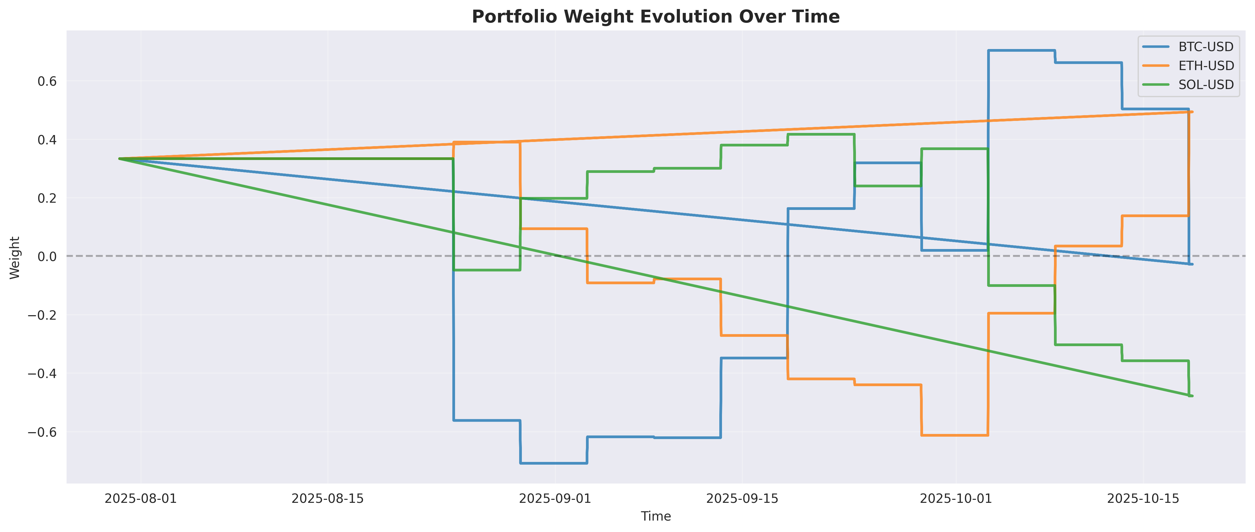 Portfolio weight evolution over time — BTC, ETH, SOL positions oscillating as the model tries and fails to catch trends