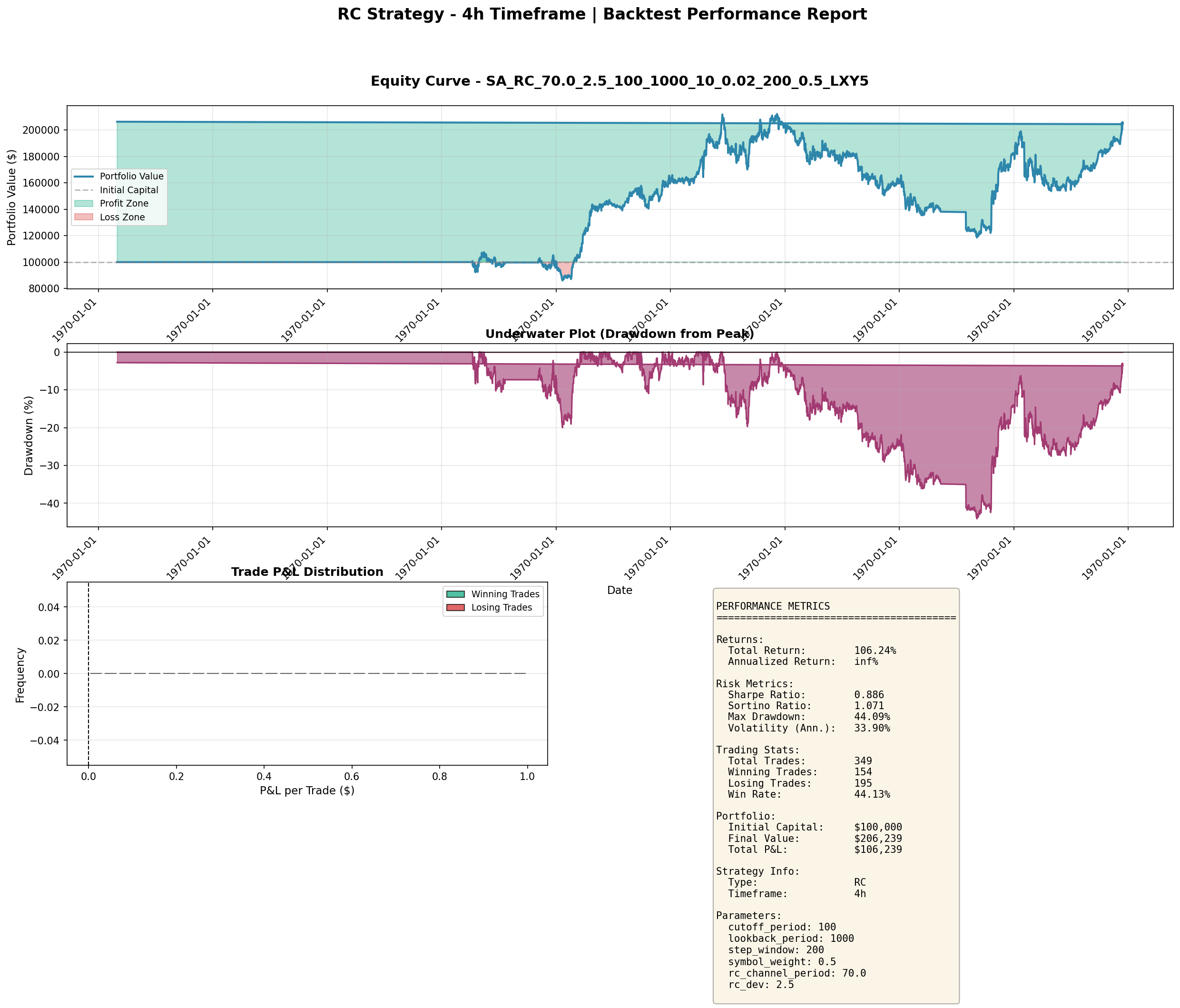 RC Strategy 4h backtest — steady upward equity curve, Sharpe 0.890, total return 200.24%, drawdowns contained below -25%