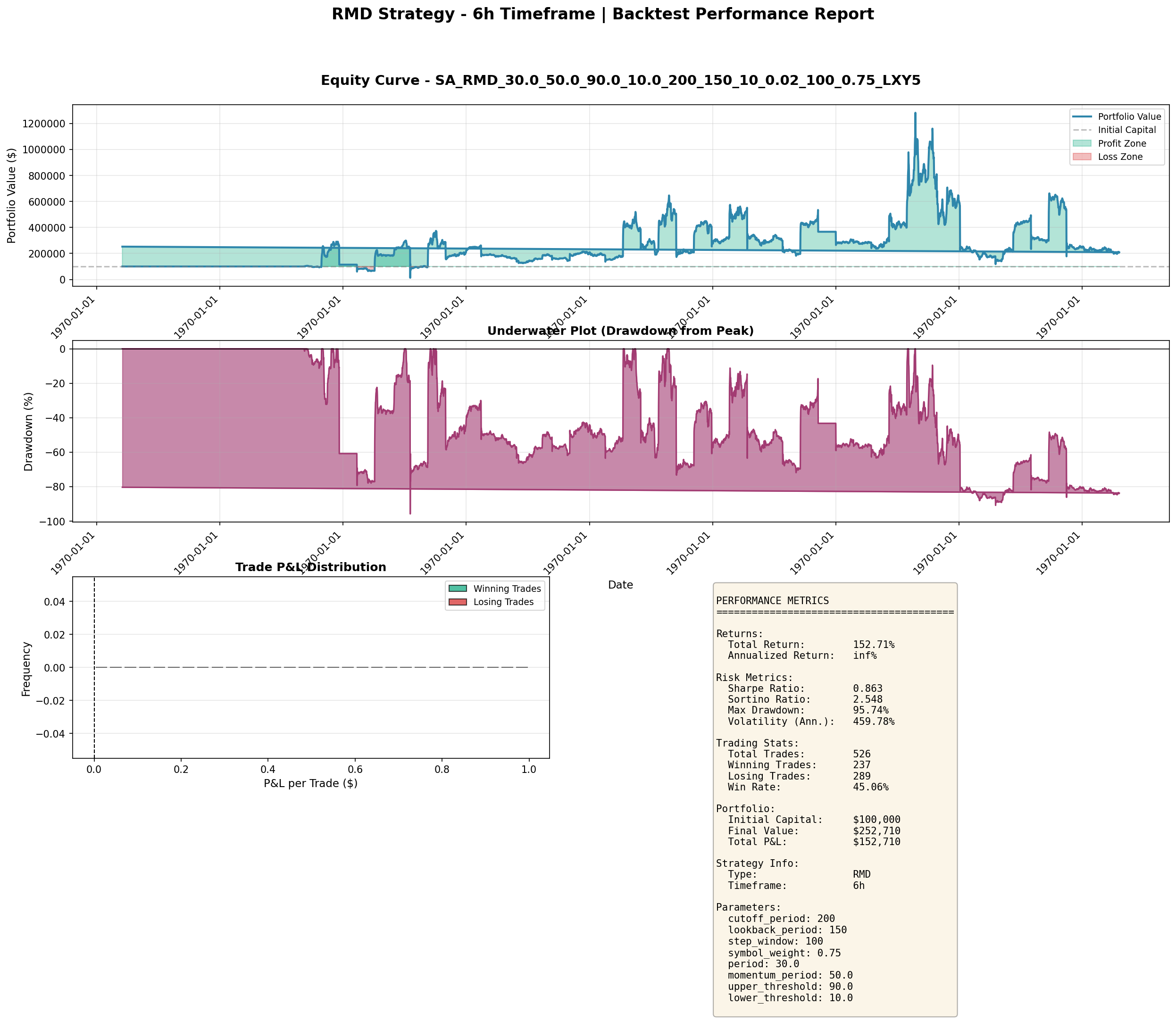 RMD Strategy 6h backtest — equity curve growing from $100k to $1.25M, Sharpe 0.363, with drawdowns frequently reaching -60% to -80%