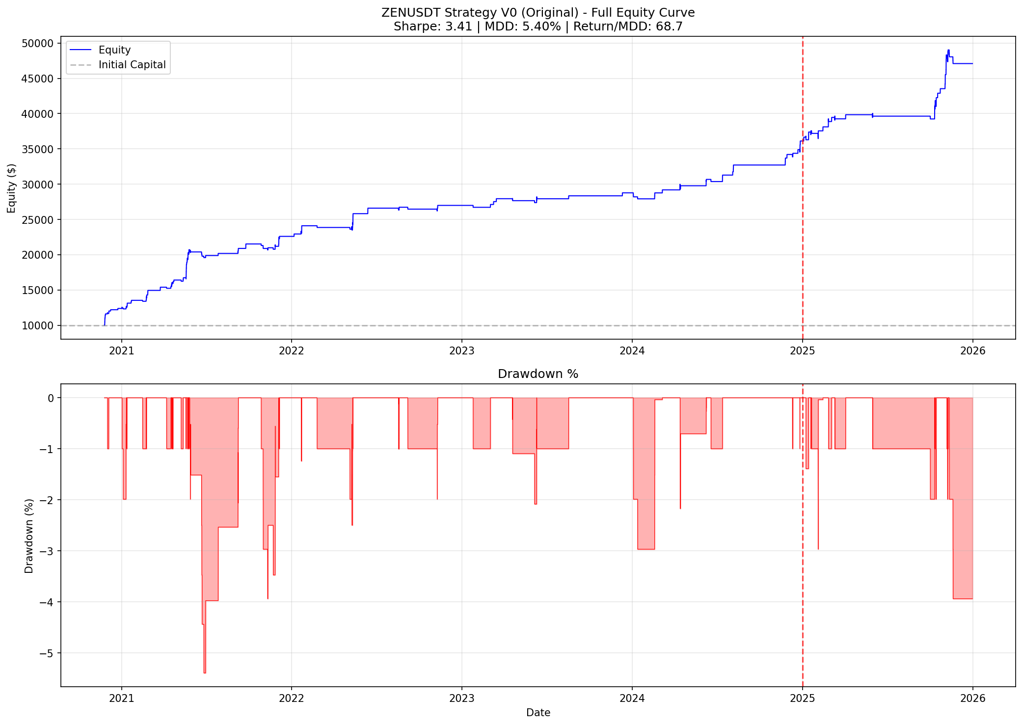 ZENUSDT Strategy V0 equity curve from 2021 to 2026 — steady growth from $10k to $45k with Sharpe 3.41, MDD 5.40%