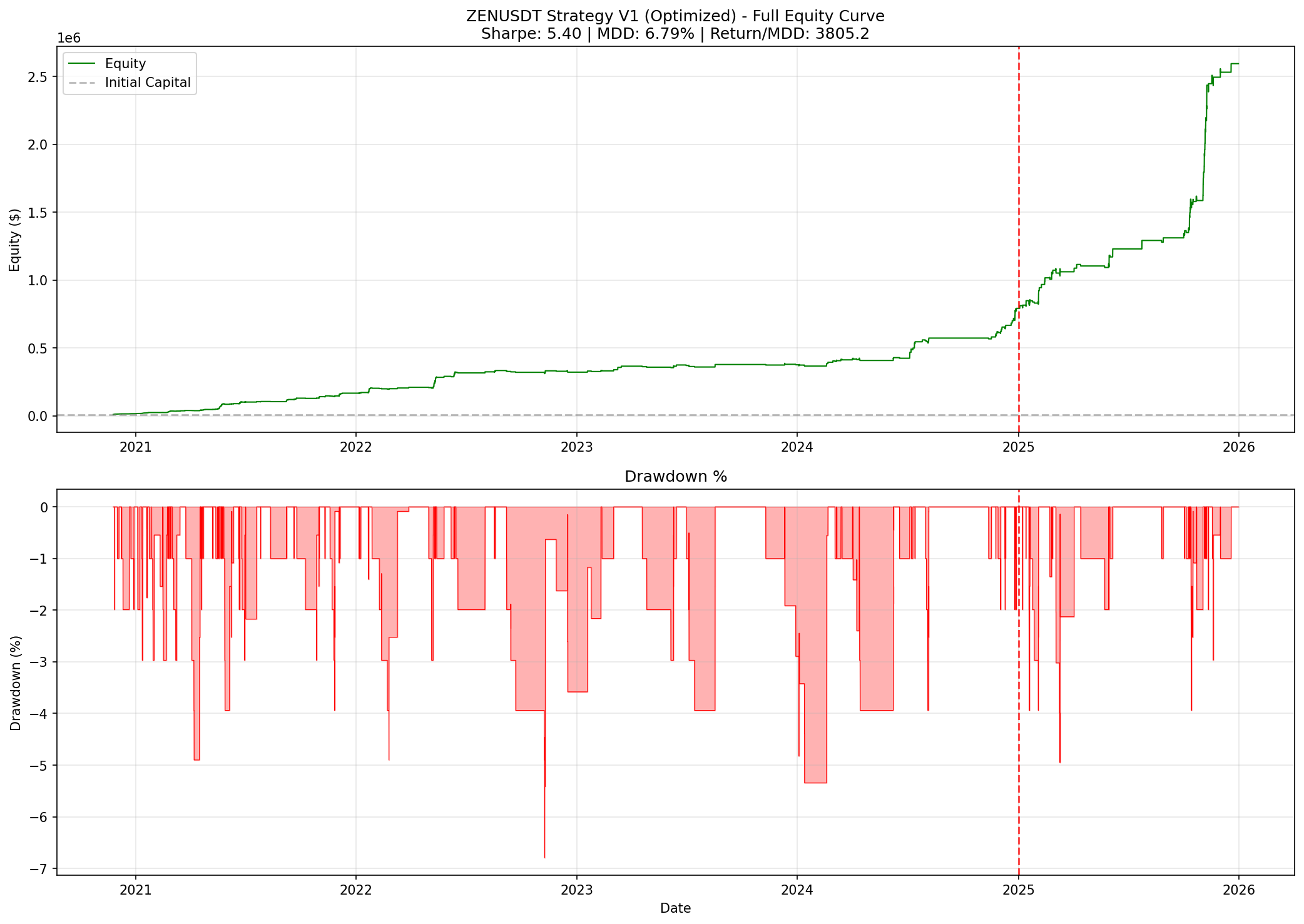 ZENUSDT Strategy V1 equity curve — grows slowly from 2021–2024 then explodes to $2.5M by 2026, Sharpe 5.40